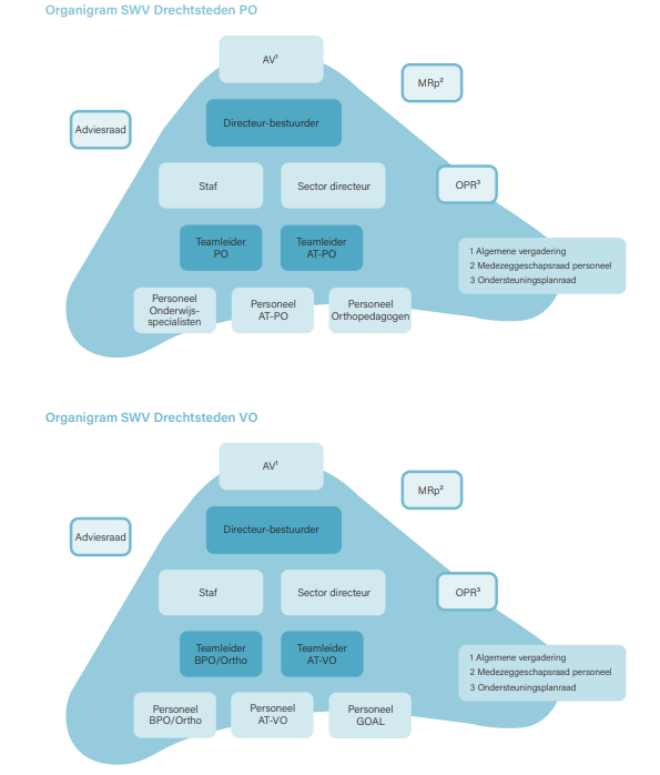 organogram